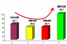 圆环克，治疗猪圆环病毒，猪蓝耳病毒病，猪皮炎肾病综合征，用药后的比较数据图二